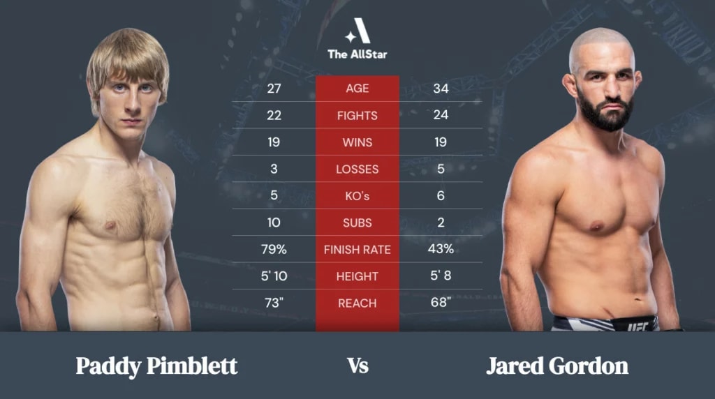 Paddy Pimblett vs Jared Gordon betting odds, fight info and fan predictions for UFC 282 bout Paddy Pimblett vs Jared Gordon betting odds, fight info and fan predictions for UFC 282 bout