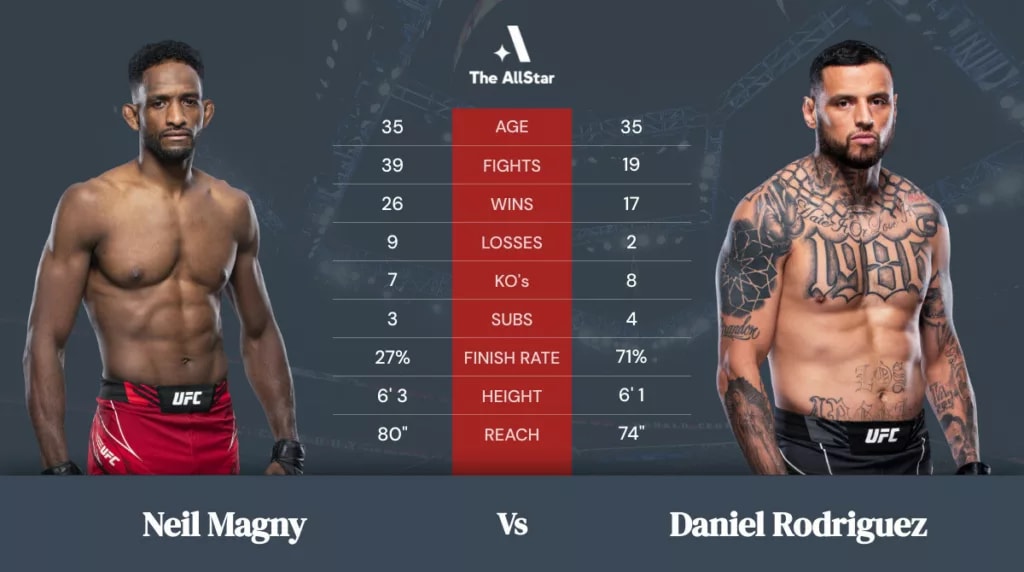 Neil Magny vs Daniel Rodriguez betting odds, fight info and fan predictions for UFC Fight Night bout