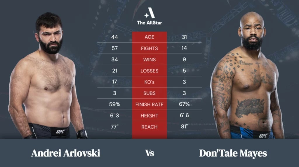 Andrei Arlovski vs Don’Tale Mayes betting odds, fight info and fan predictions for UFC Fight Night bout Andrei Arlovski vs Don’Tale Mayes betting odds, fight info and fan predictions for UFC Fight Night bout