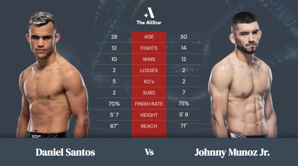 Daniel Santos vs Johnny Munoz Jr. betting odds, fight info and fan predictions for UFC Fight Night bout