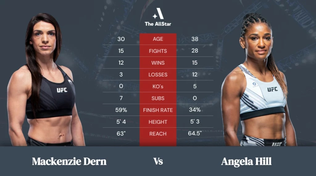 Mackenzie Dern vs Angela Hill betting odds, fight info and fan predictions for UFC Fight Night bout