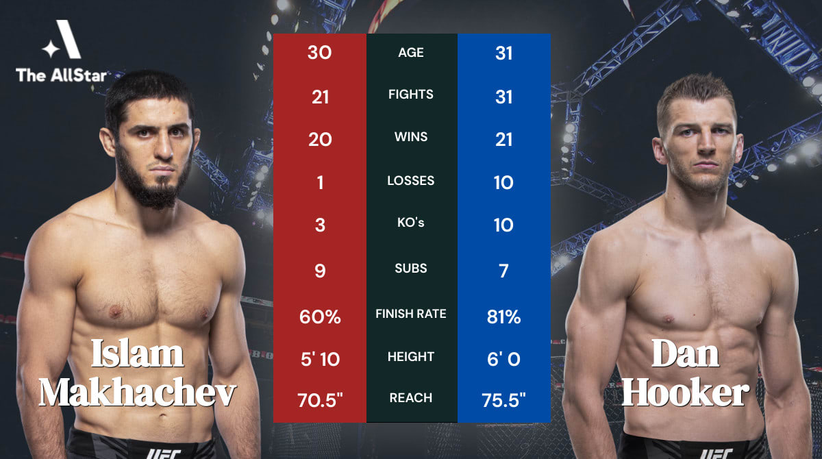 Dan Hooker Steps In To Face Islam Makhachev At UFC 267 The AllStar