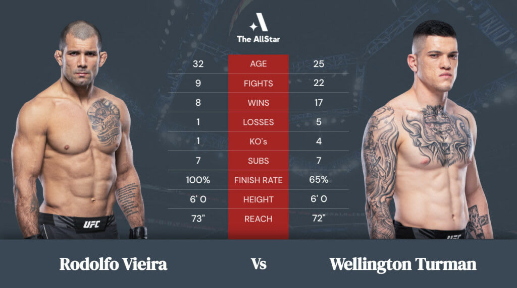 Rodolfo Vieira vs Wellington Turman betting odds, fight info and fan predictions for UFC 270 bout