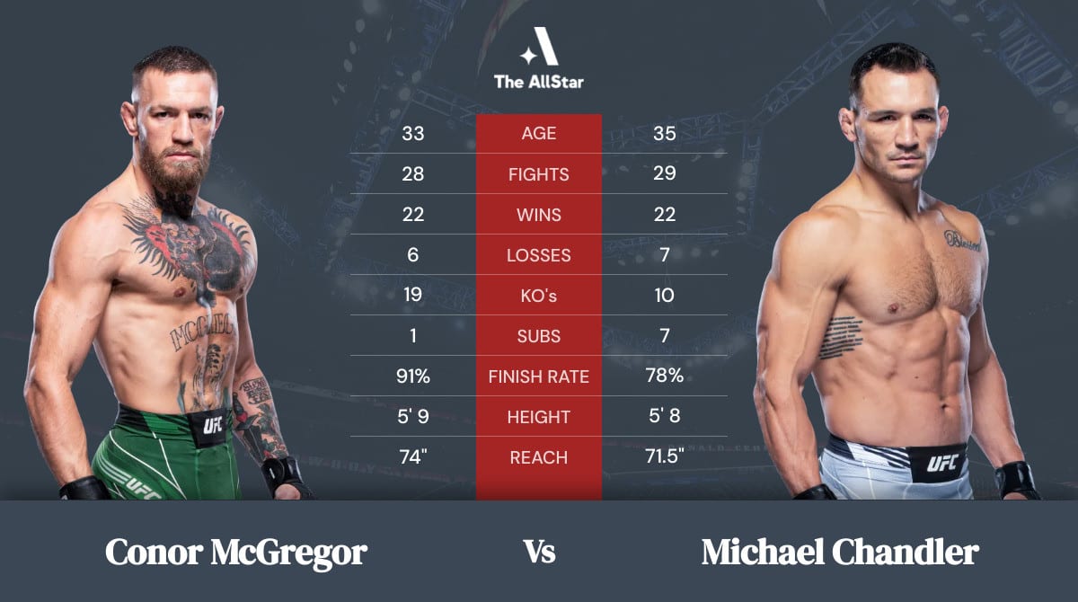 Conor Mcgregor Vs Michael Chandler Tale Of The Tape 