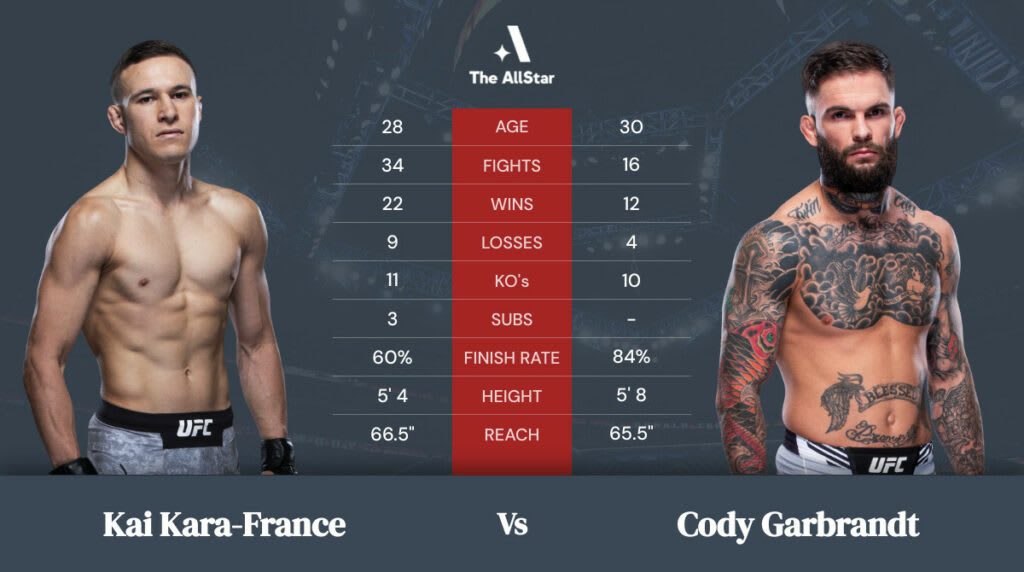 Kai Kara-France vs Cody Garbrandt betting odds, fight info and fan predictions for UFC 269 bout