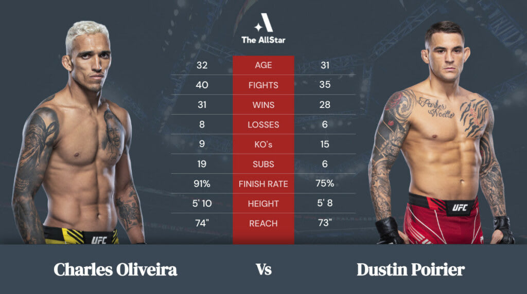 Charles Oliveira vs Dustin Poirier betting odds, fight info and fan predictions for UFC 269 bout