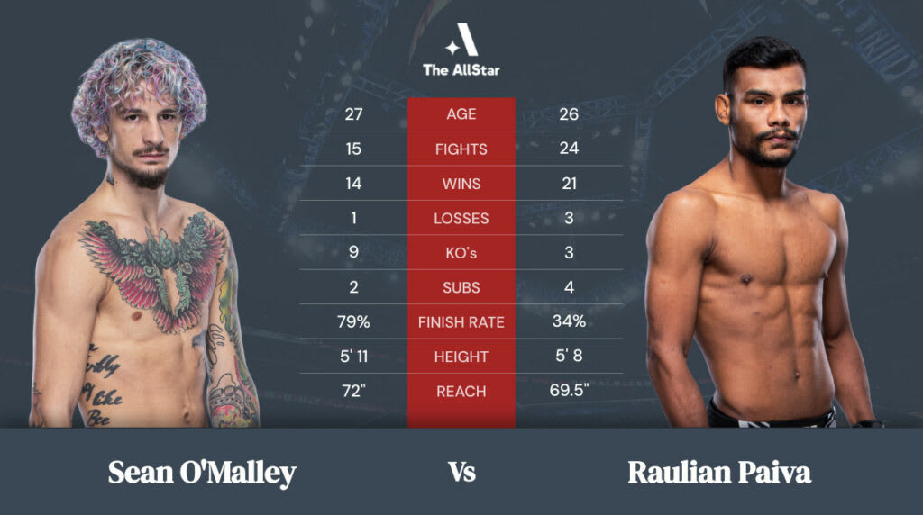 Sean O’Malley vs Raulian Paiva betting odds, fight info and fan predictions for UFC 269 bout