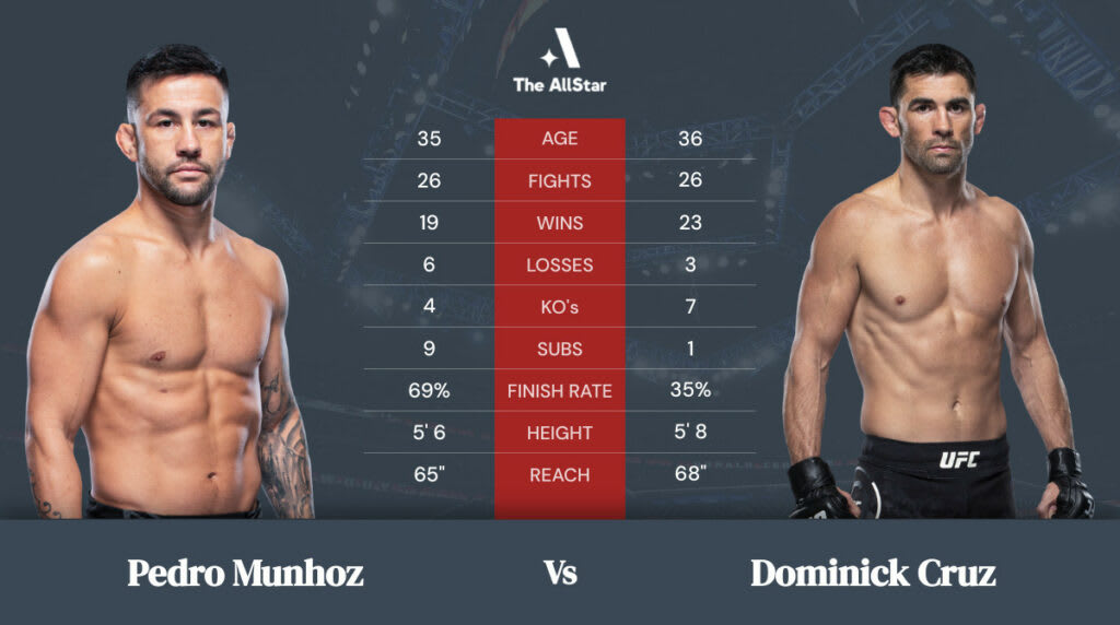 Pedro Munhoz vs Dominick Cruz betting odds, fight info and fan predictions for UFC 269 bout