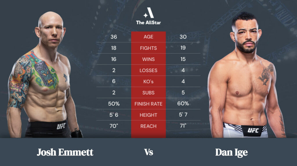 Josh Emmett vs Dan Ige betting odds, fight info and fan predictions for UFC 269 bout