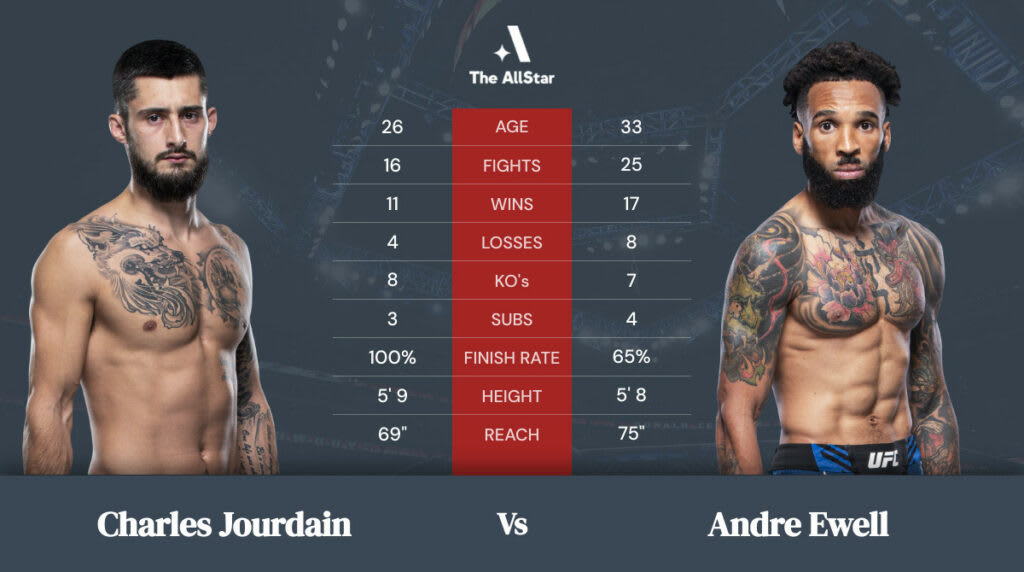 Charles Jourdain vs Andre Ewell betting odds, fight info and fan predictions for UFC Vegas 45 bout