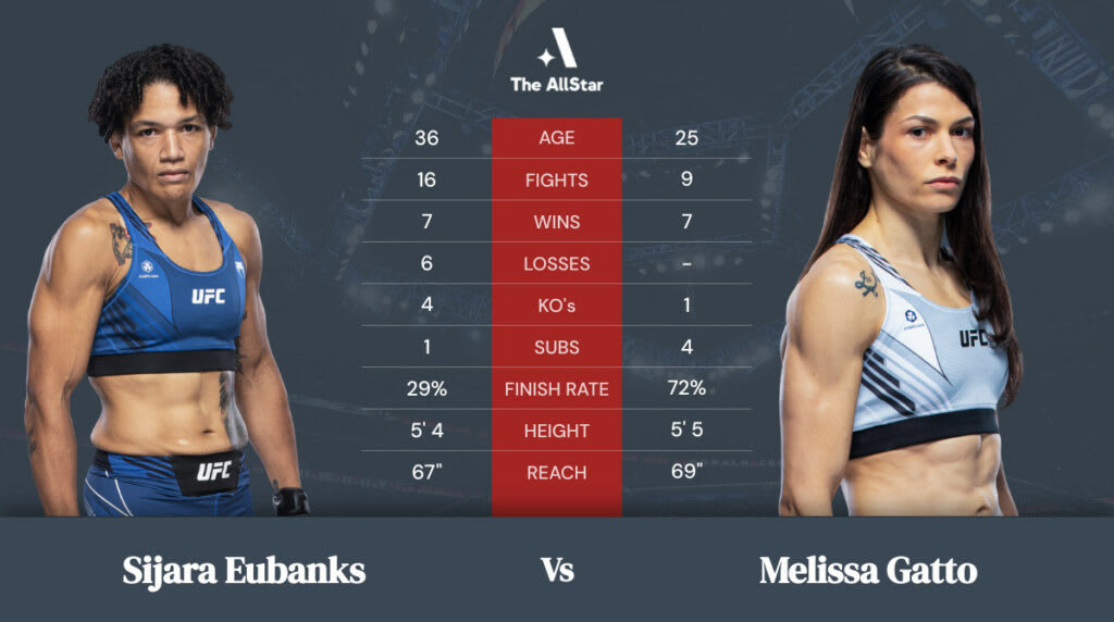 Sijara Eubanks vs Melissa Gatto betting odds, fight info and fan predictions for UFC Vegas 45 bout