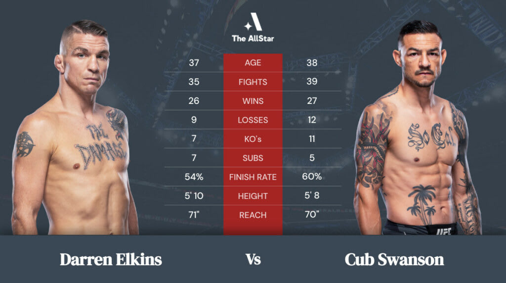 Darren Elkins vs Cub Swanson betting odds, fight info and fan predictions for UFC Vegas 45 bout