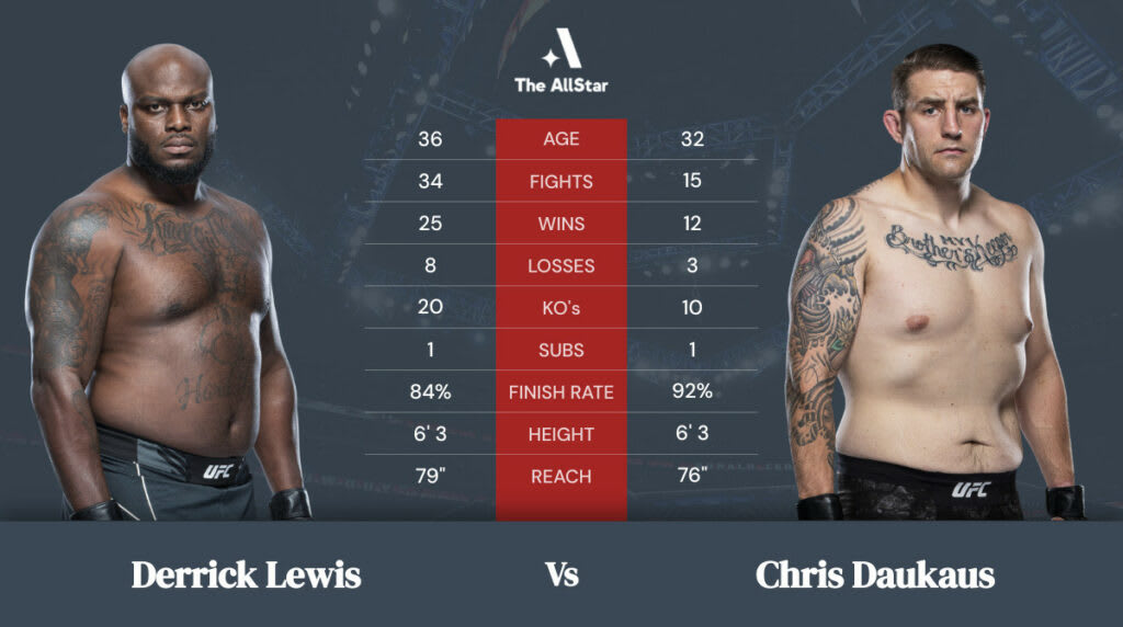 Derrick Lewis vs Chris Daukaus betting odds, fight info and fan predictions for UFC Vegas 45 bout