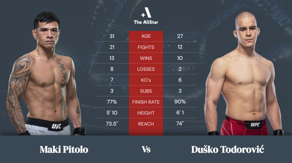 Tale of the Tape: Maki Pitolo vs. Dusko Todorovic