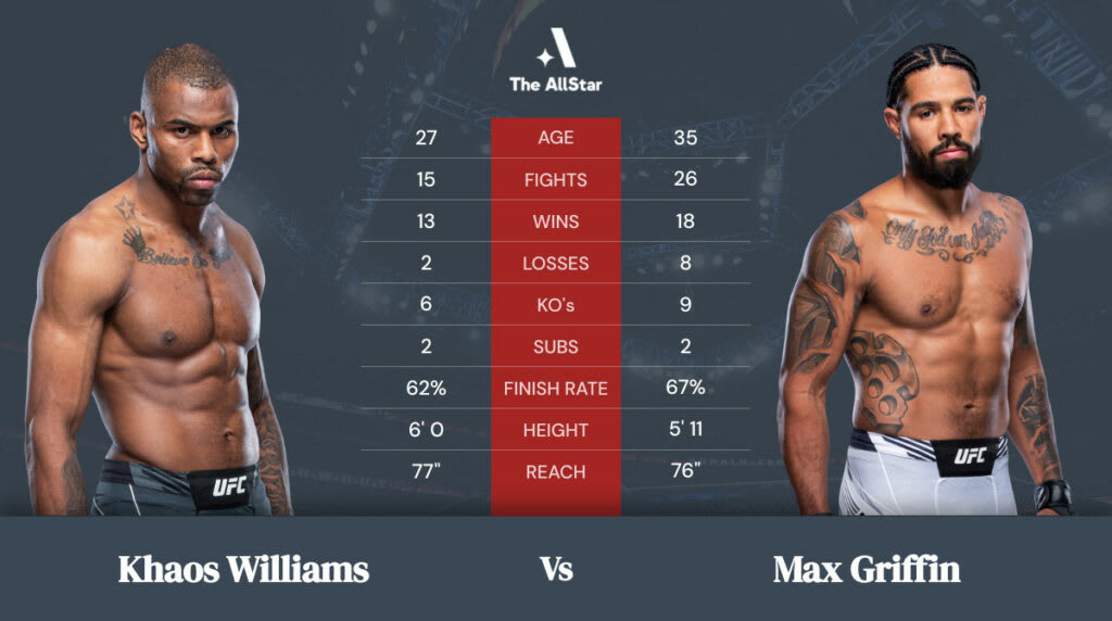 Khaos Williams vs. Max Griffin Tale of the Tape