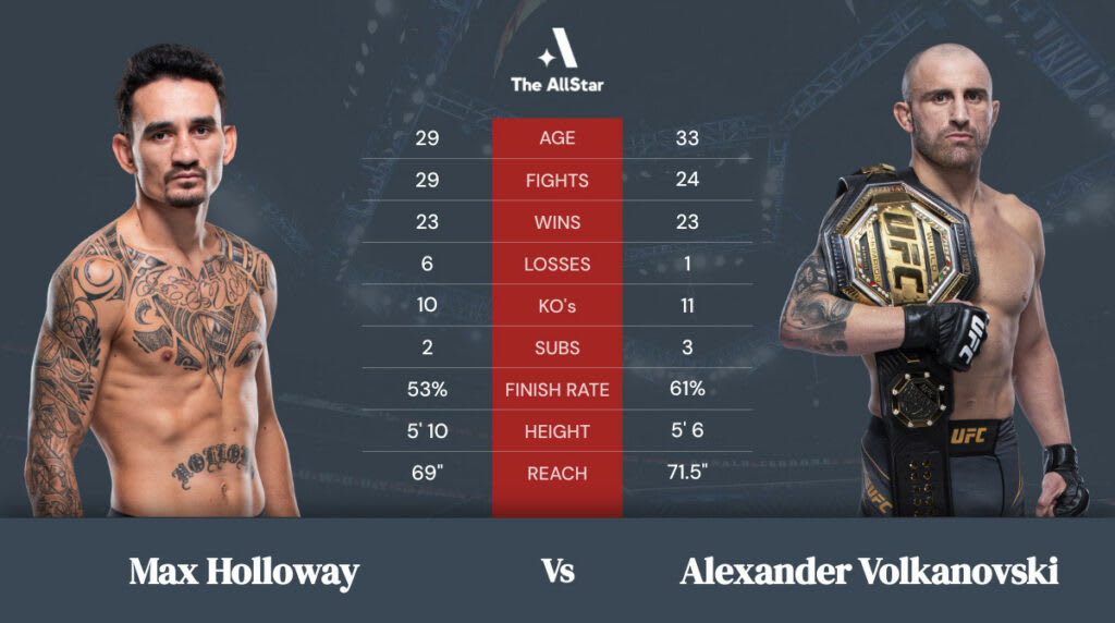 Max Holloway vs. Alexander Volkanovski Tale of the Tape