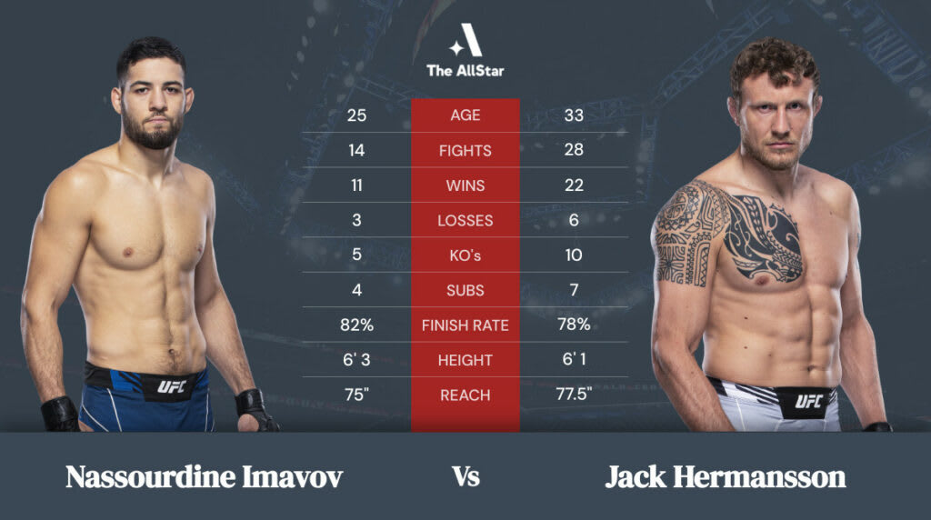 Nassourdine Imavov vs Jack Hermansson Tale of the Tape