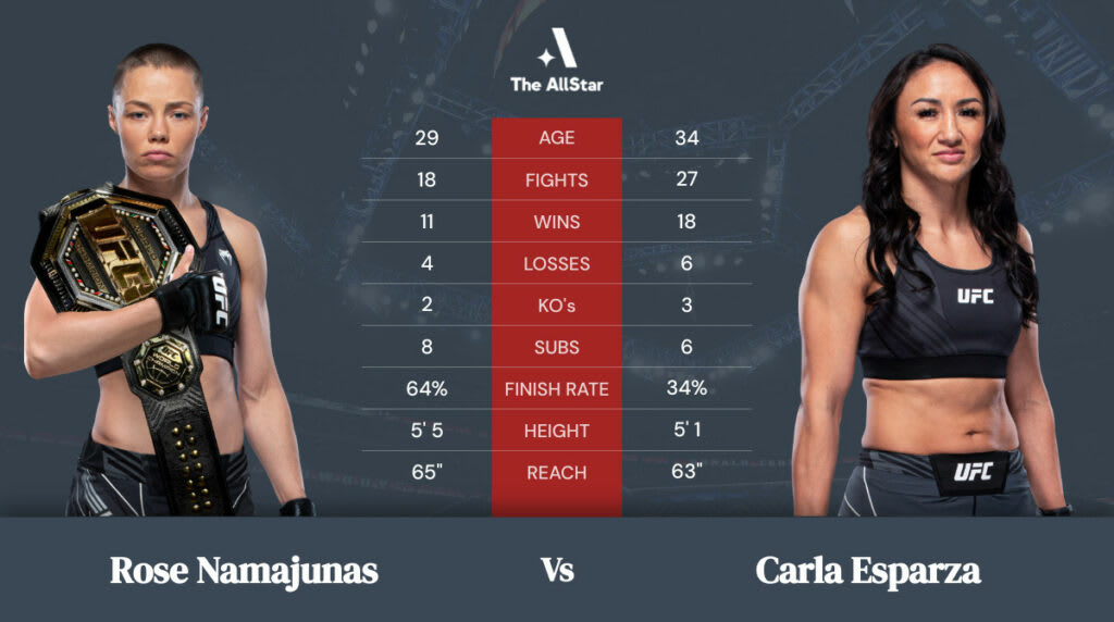 Rose Namajunas vs Carla Esparza Tale of the Tape