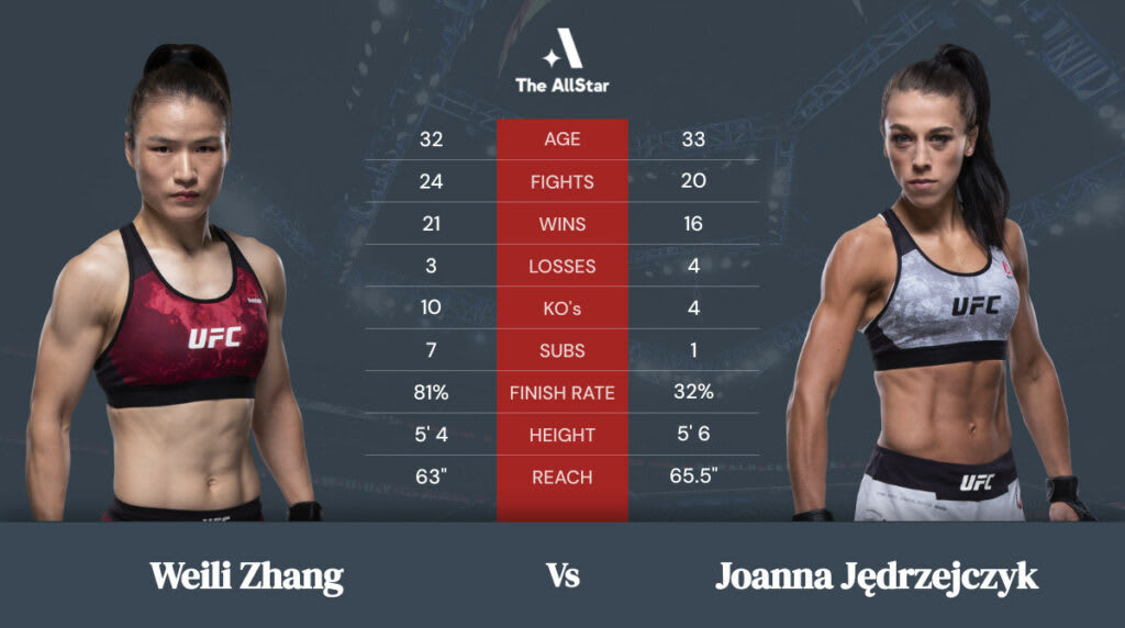 Weili Zhang vs Joanna Jedrzejczyk Tale of the Tape