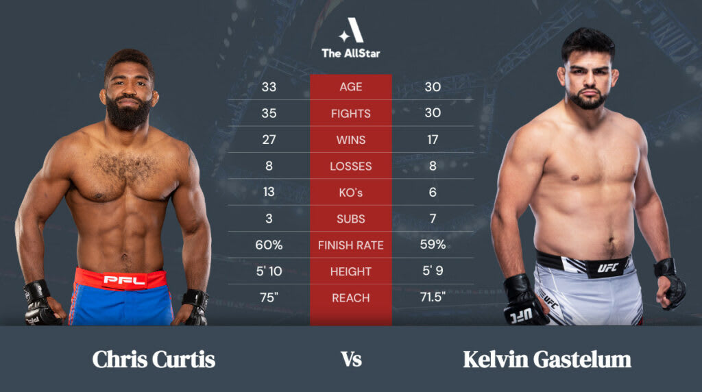 Chris Curtis vs Kelvin GastelumTale of the Tape