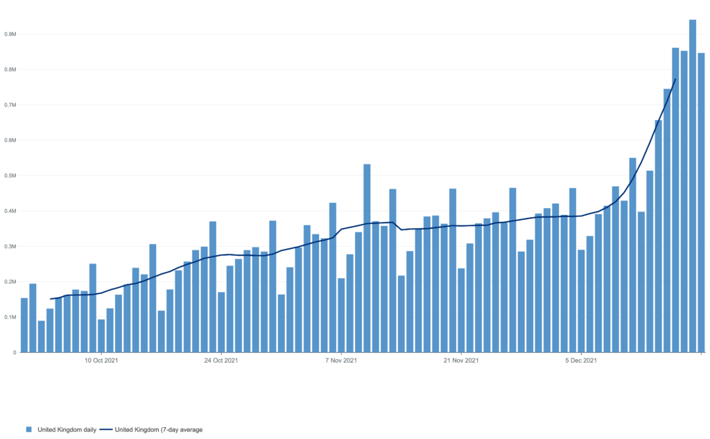 Chart of daily covid booster shots administered in the U.K.