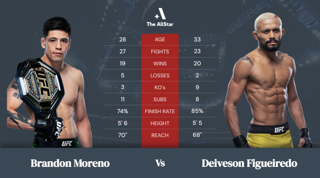 Brandon Moreno vs Deiveson Figueiredo betting odds, fight info and fan predictions for UFC 270 bout