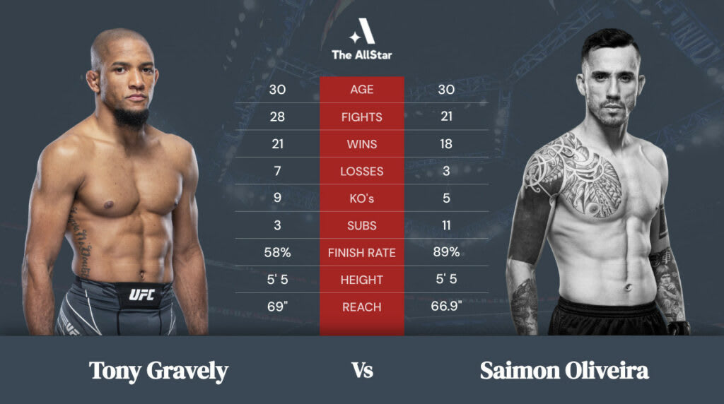 Tony Gravely vs Saimon Oliveira betting odds, fight info and fan predictions for UFC 270 bout