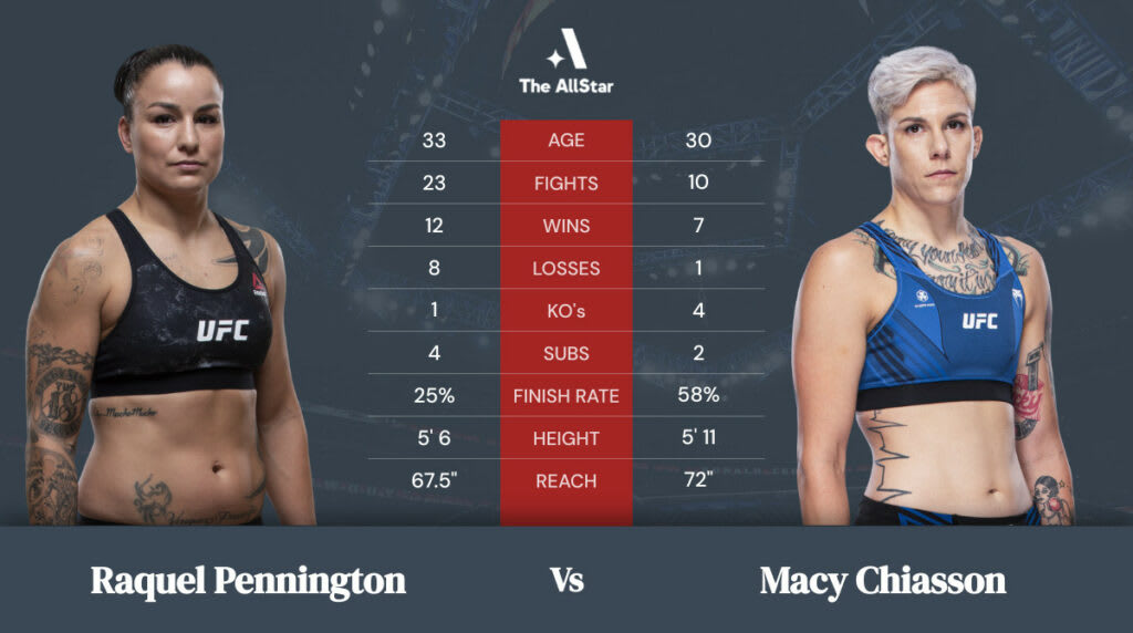 Raquel Pennington vs Macy Chiasson betting odds, fight info and fan predictions for UFC Vegas 45 bout