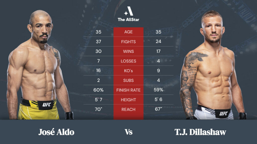 Jose Aldo vs T.J. Dillashaw Tale of the Tape