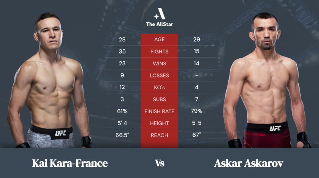 Kai Kara-France vs Askar Askarov Tale of the Tape