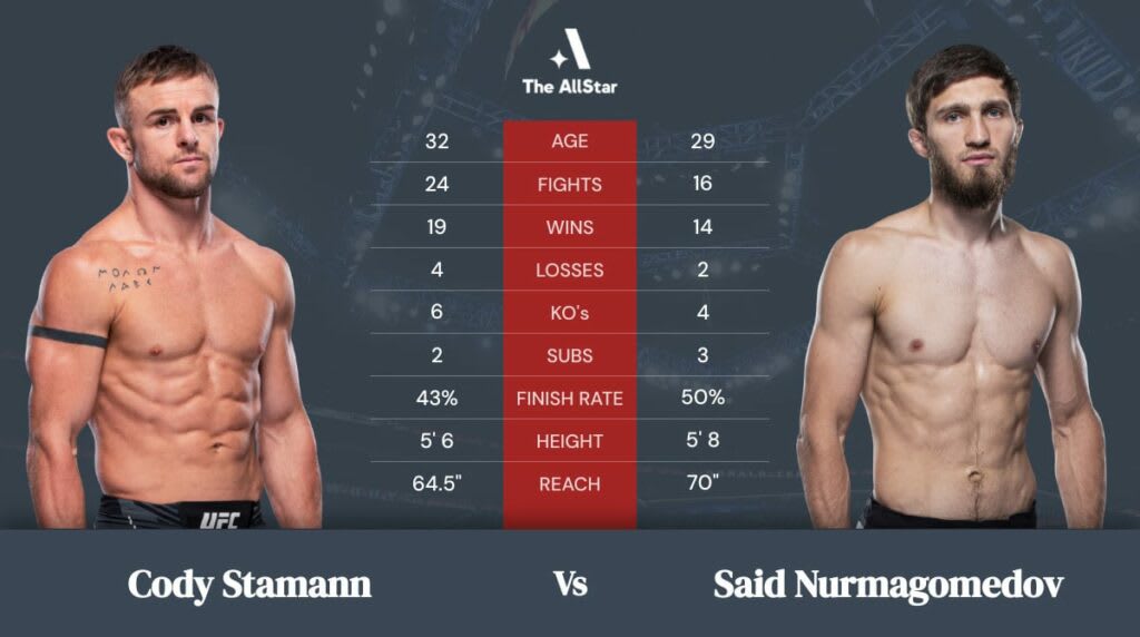 Stamann vs. Nurmagomedov Betting