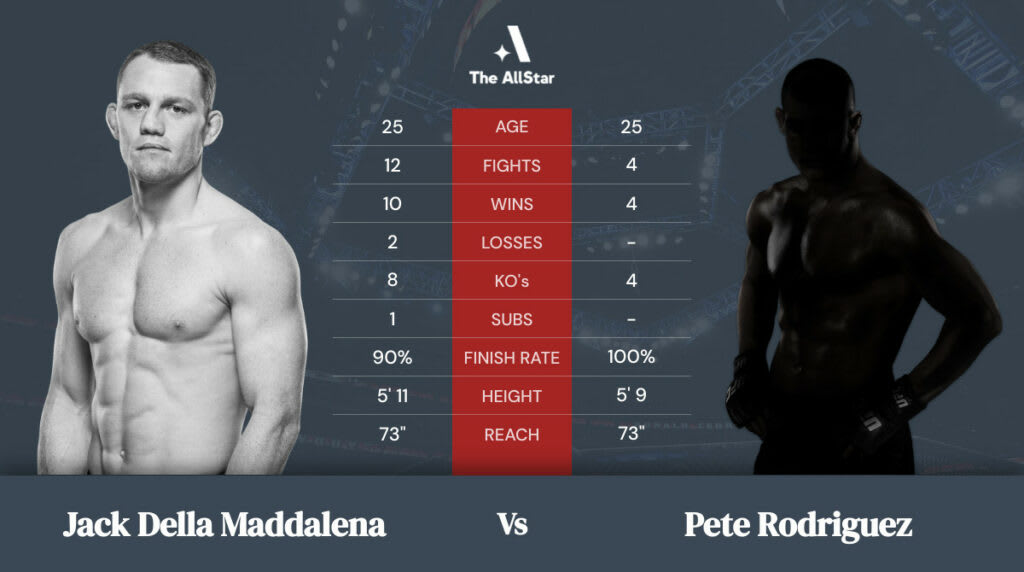 Jack Della Maddalena vs Pete Rodriguez betting odds, fight info and fan predictions for UFC 270 bout