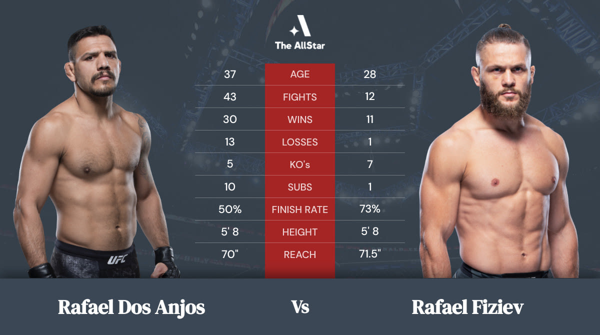 Rafael dos Anjos vs Rafael Fiziev betting odds, fight info and fan  predictions for UFC Fight Night bout - The AllStar