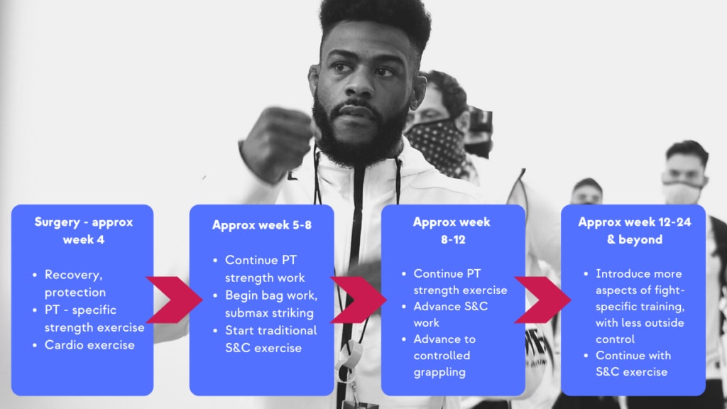 Diagram of an estimated recovery timeline for Aljamain Sterling overlaid over an image of the fighter.