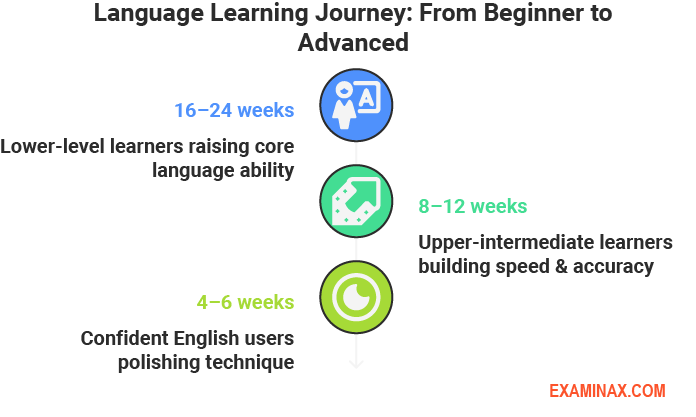 How Many Days Are Required to Prepare for IELTS