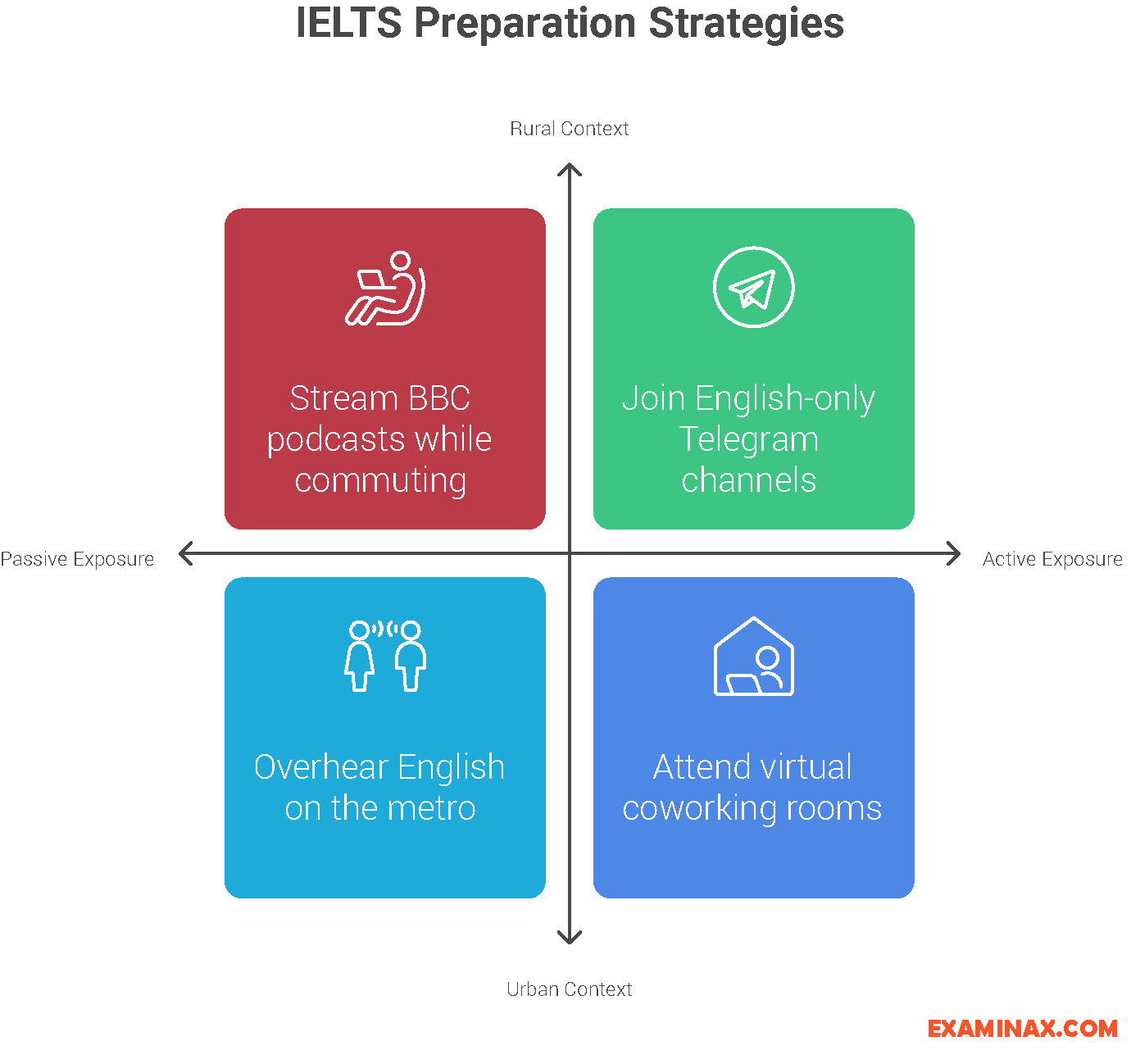 is ielts tough for indian students
