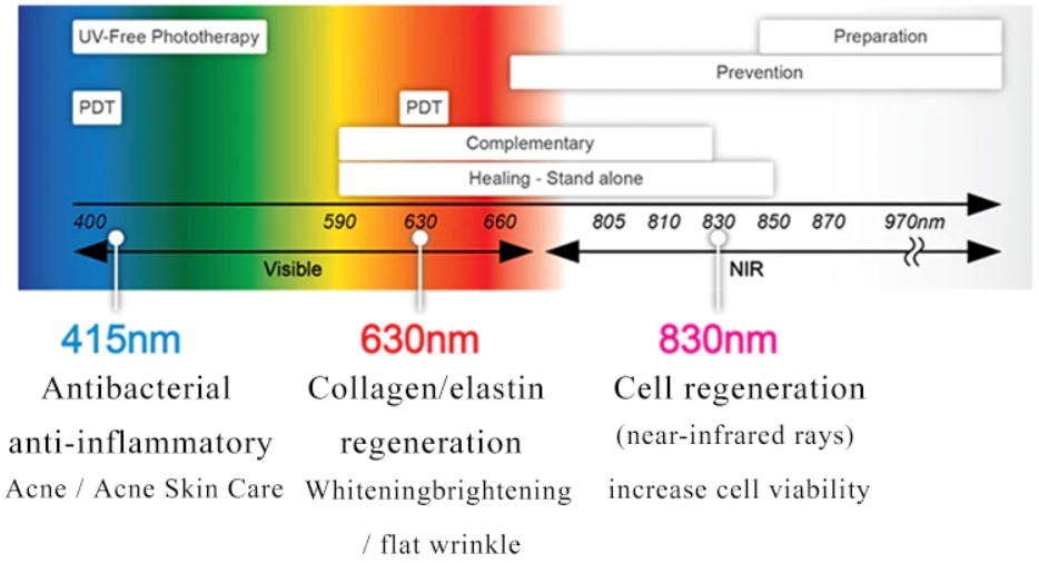 Led Light Therapy Mask Color Chart