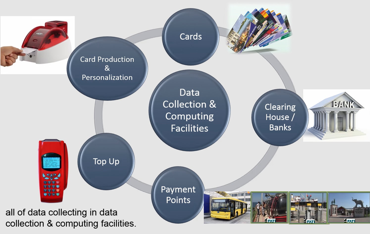 Automated Fare Collection System (Smart Transport)
