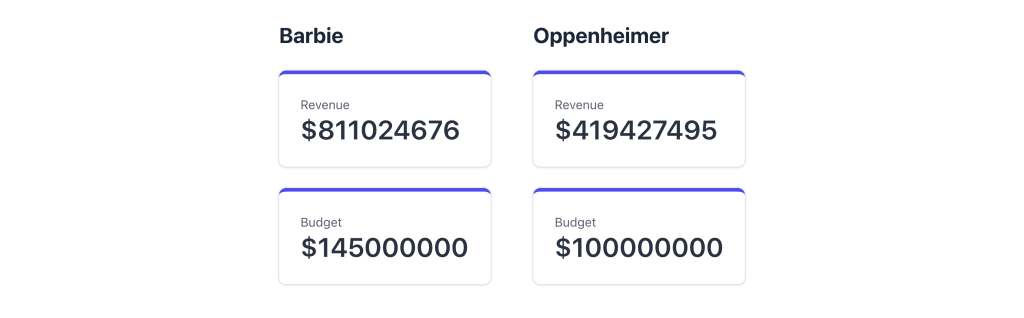 Both Revenue and Budget showing in dashboard
