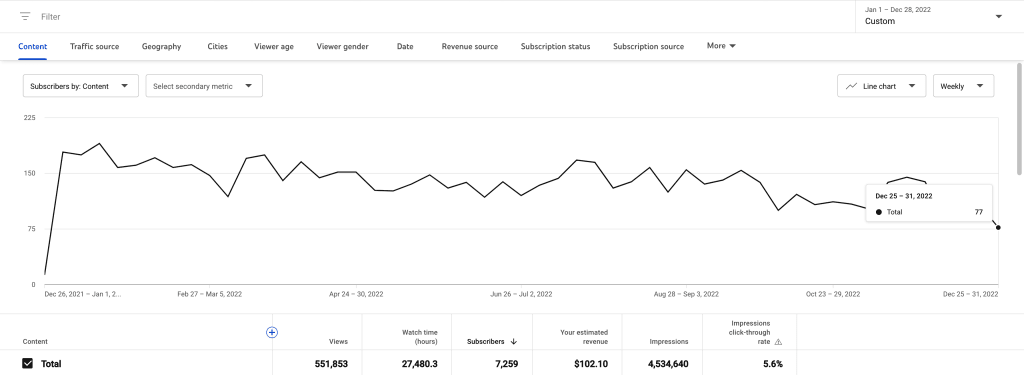 Chart showing number of weekly subscribers this year