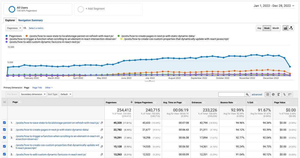 Chart showing views broken down by page