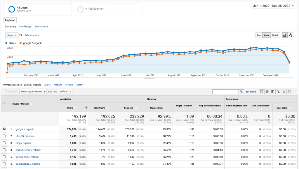 Chart showing spacejelly.dev growth by traffic source
