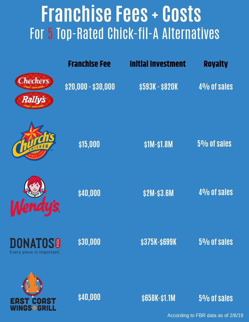 Chickfila franchise cost