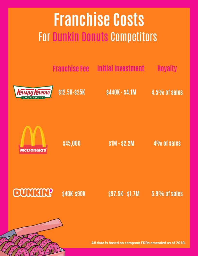 how much money does dunkin donuts make per year