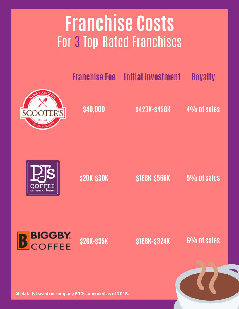 Is A Dunkin Donuts Franchise A Smart Investment