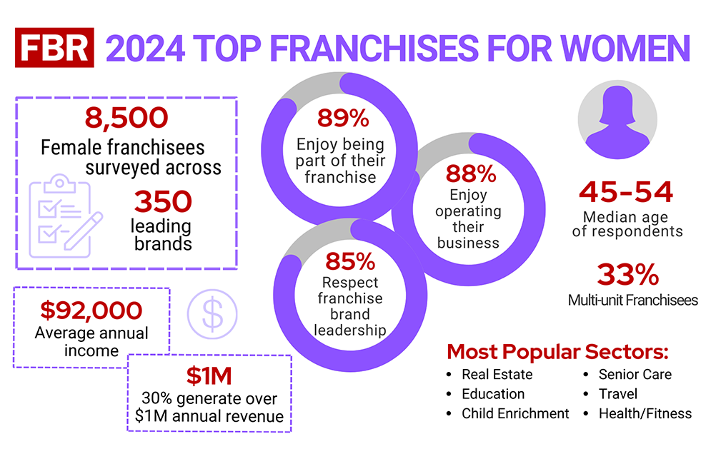 Women in Franchising: Female Franchise Owners Rate the Top Franchises for Women