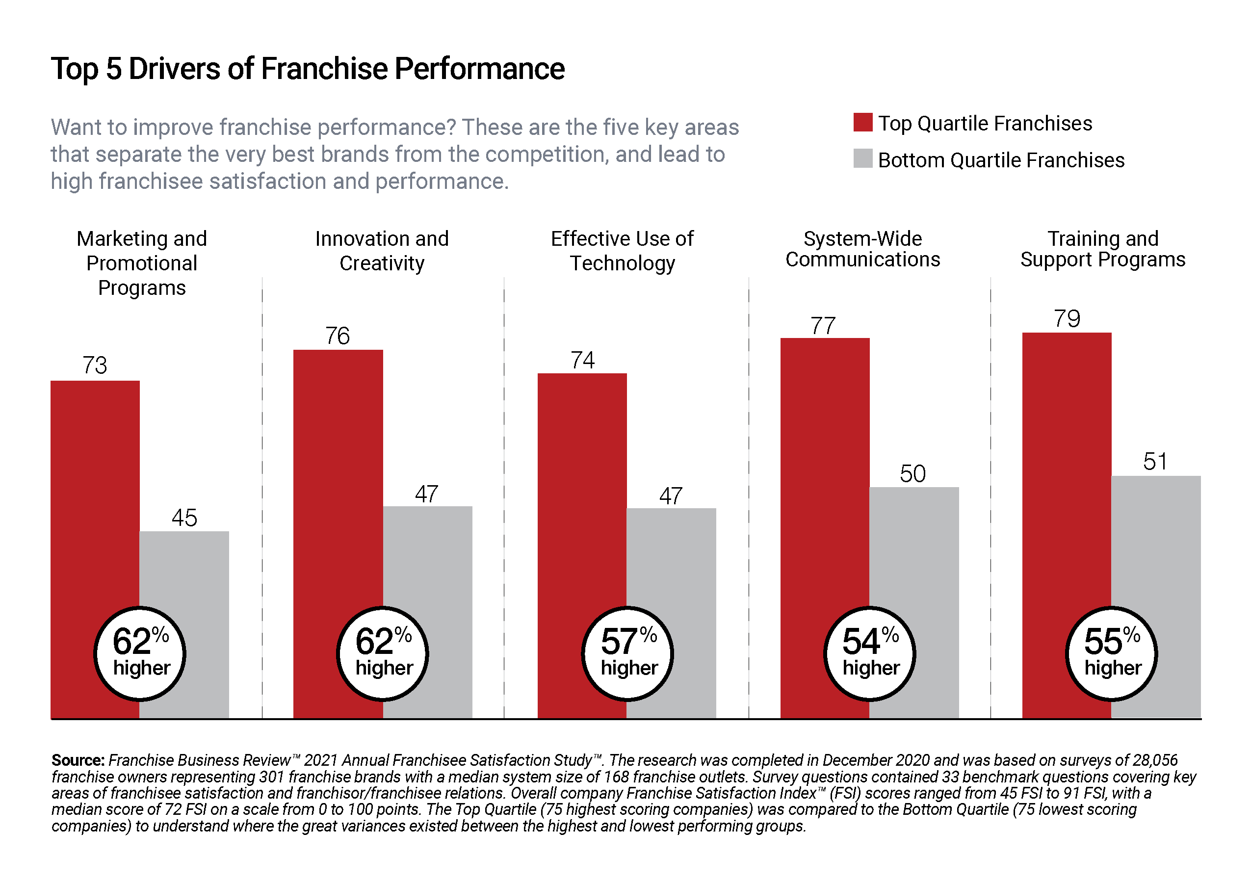 Top 5 Drivers of Franchise Performancehise-performance-drivers Infographic showing the Top 5 Drivers of Franchise Performance