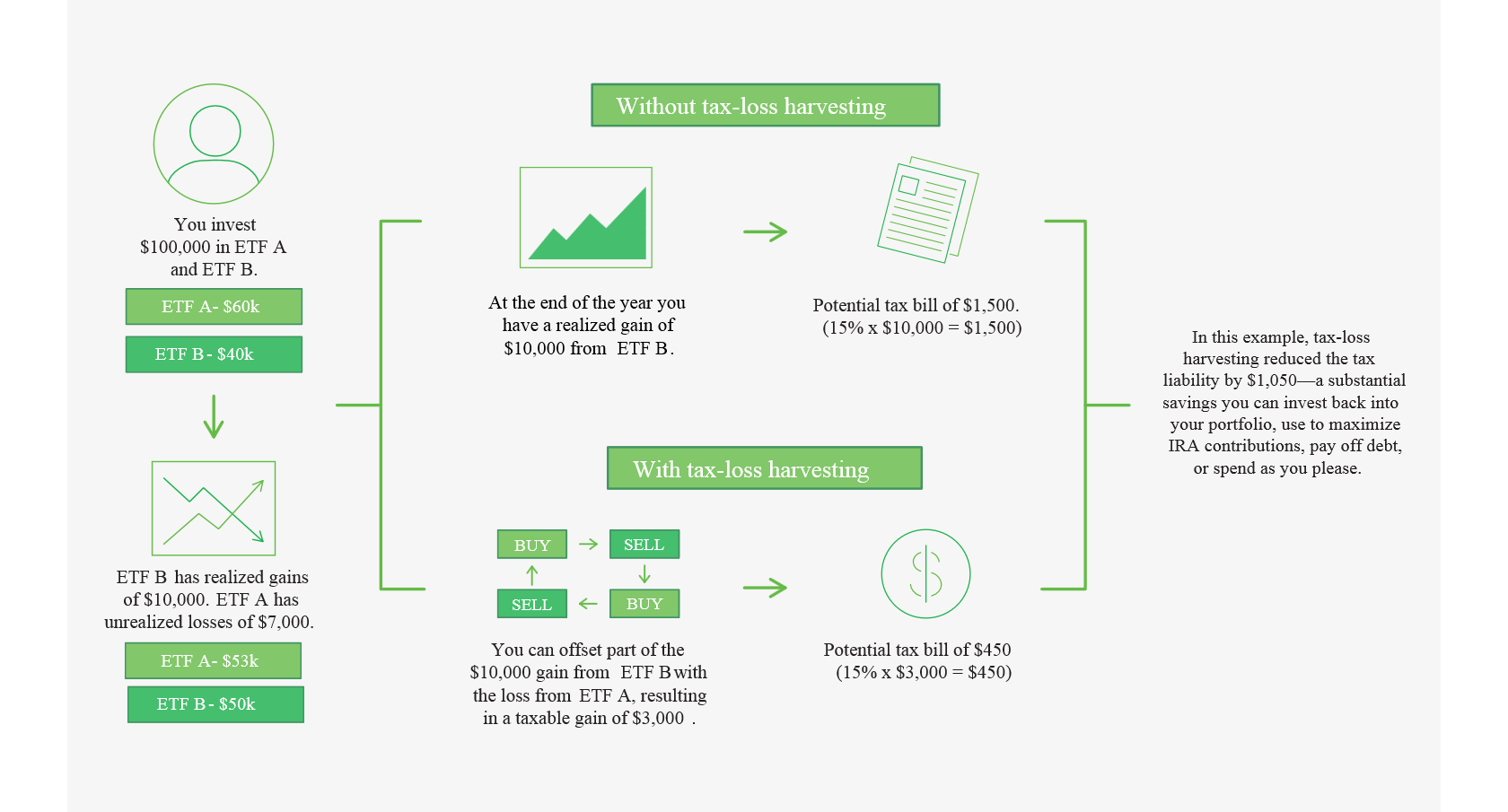 Tax Loss Harvesting Suggest a Flowchart or Checklist