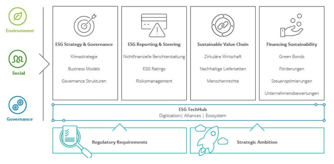 ESG-Services von Strategie bis Finanzierung, entlang regulatorischer Pflichten & strategischer Ziele