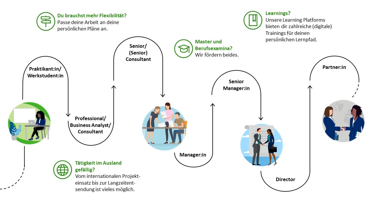 Karriere in der Steuerberatung: von Praktikum bis Partner mit Ausland, Master und Lernplattformen.